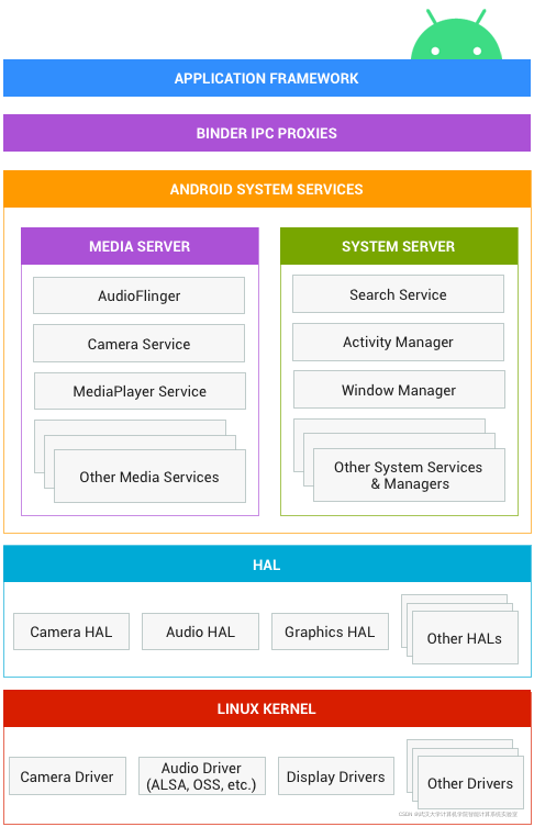 android linux的关系图 简述linux和android的联系_系统服务