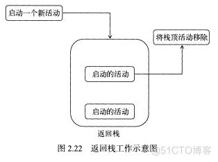 android 返回值 安卓返回栈_android 返回值