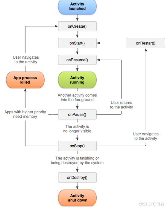 android 返回值 安卓返回栈_android_02