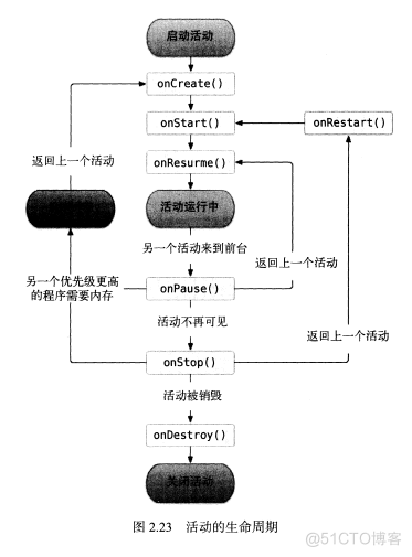 android 返回值 安卓返回栈_android 返回值_03