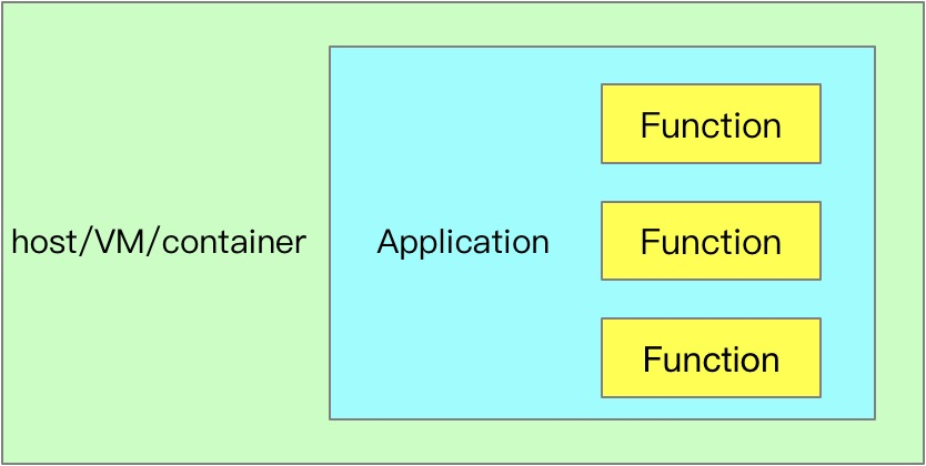 docker sshd服务 docker serverless_无服务架构_04