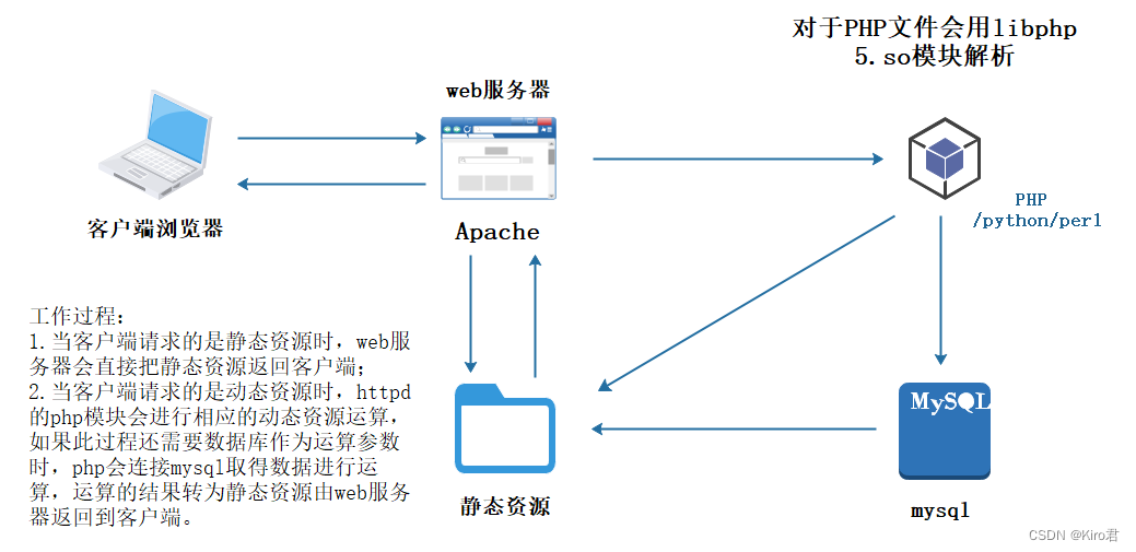 lamp架构原理 lamp架构搭建_架构