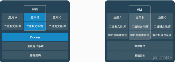 docker 好用吗 docker好处_linux