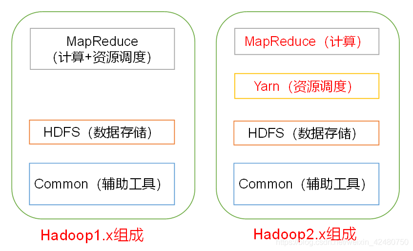 hadoop基本 hadoop基本组件_xml