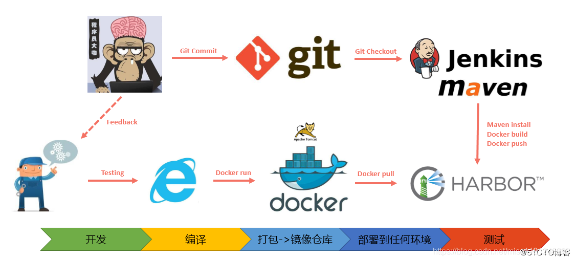 docker 结合jenkins jenkins docker cicd_maven_02