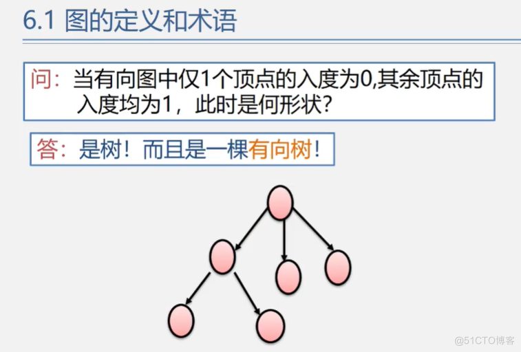 office数据结构与算法 数据结构与算法课件ppt_上传_290