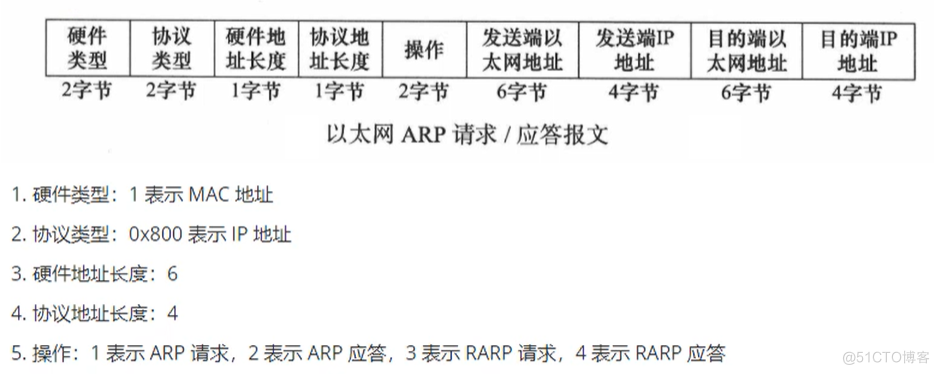 【网络编程】基础知识（协议、以太网协议、ARR协议）_缓存_02