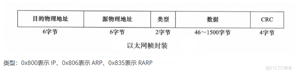 【网络编程】基础知识（协议、以太网协议、ARR协议）_IP