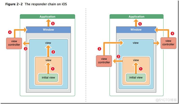 ios 按钮事件传递 ios触摸事件传递_视图控件_02