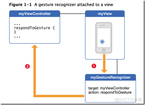 ios 按钮事件传递 ios触摸事件传递_控件_03