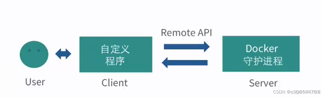 docker客户端ios docker客户端和docker守护进程交流_docker_03