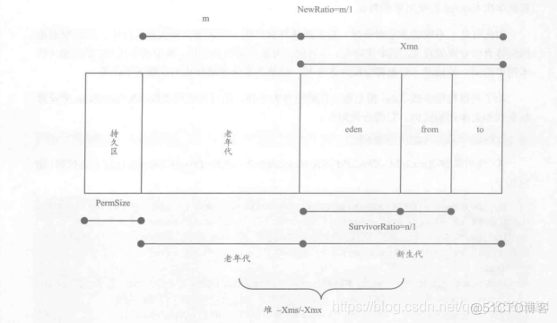 JVM常用参数及用法例子_Eden/From