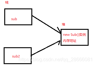 Java 克隆--浅拷贝和深拷贝_成员变量