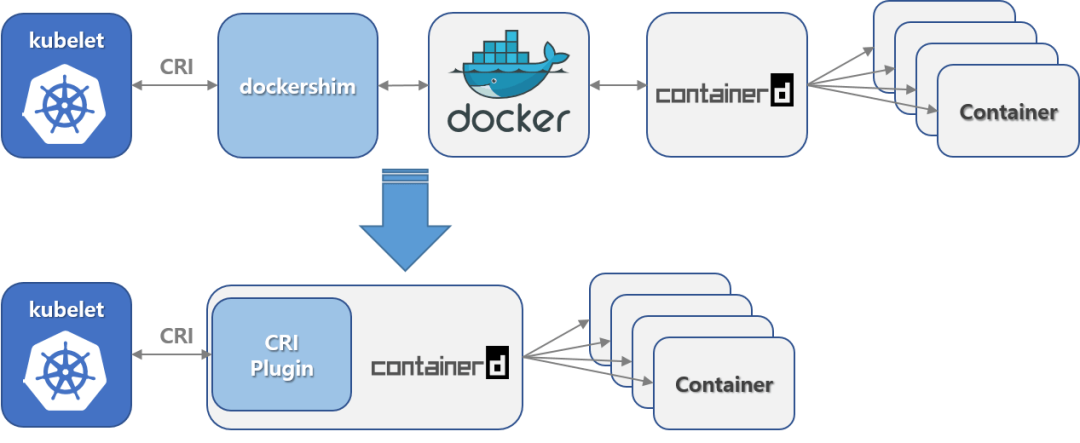 docker容器gaiya docker容器改containerd_区块链