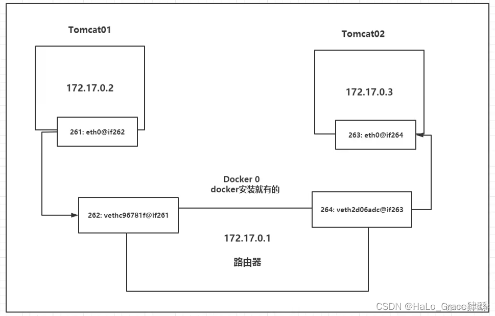 docker容器link失败 docker —link_容器_02