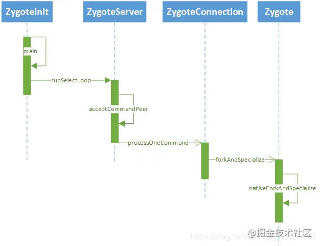 Activity android 运行指定 android activity 启动流程_应用进程_03