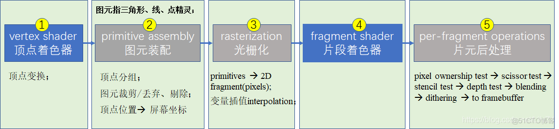 android es opengl 版本 opengl es3.0_着色器_03