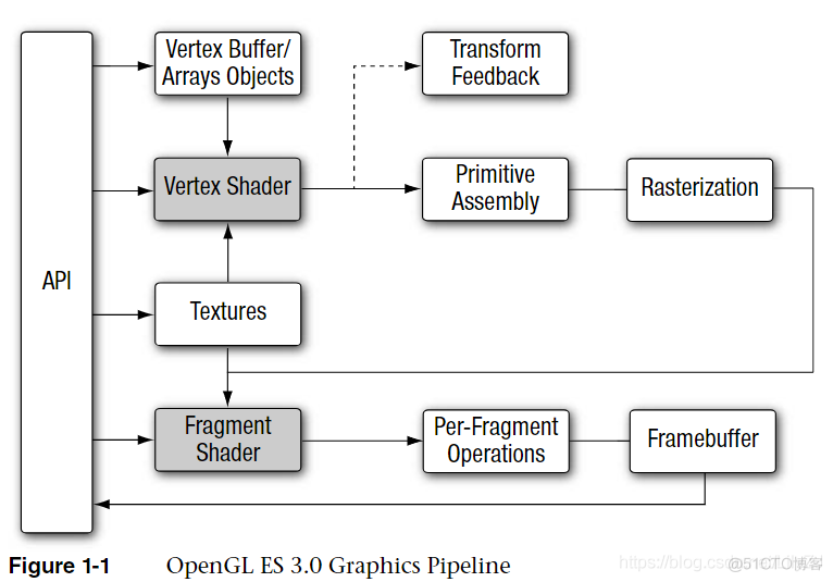 android es opengl 版本 opengl es3.0_着色器_02