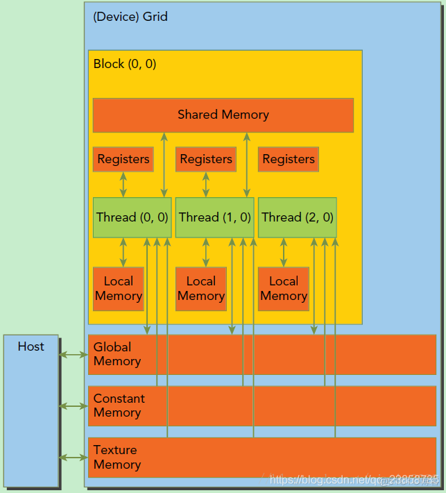 dram gpu架构 tesla gpu dedicated memory_Memory_05