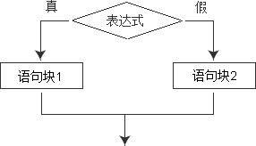 else语句 pythonif else语句怎么用_嵌套