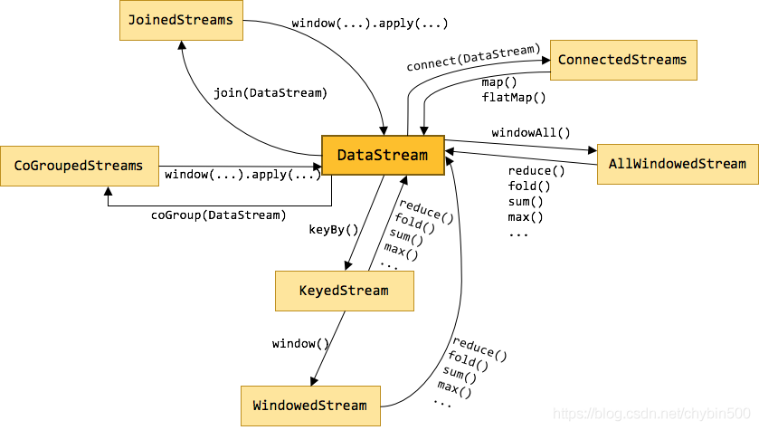 flink java 算子 flink算子有哪些_flink