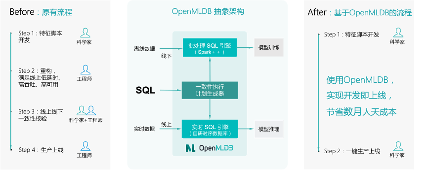 OpenMLDB荣登ACM旗舰期刊_数据库_02