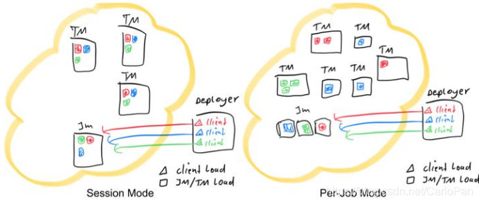 flink session 任务 到yarn 提交 flink perjob session_应用程序_04