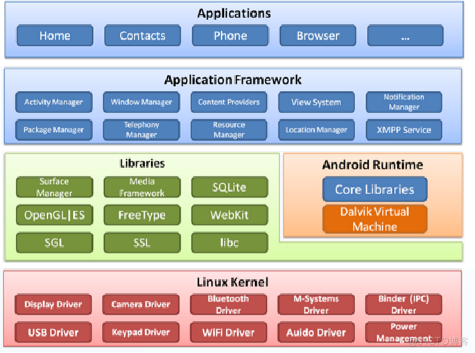 android 移动开发技术 android移动开发基础教程_dalvik_04