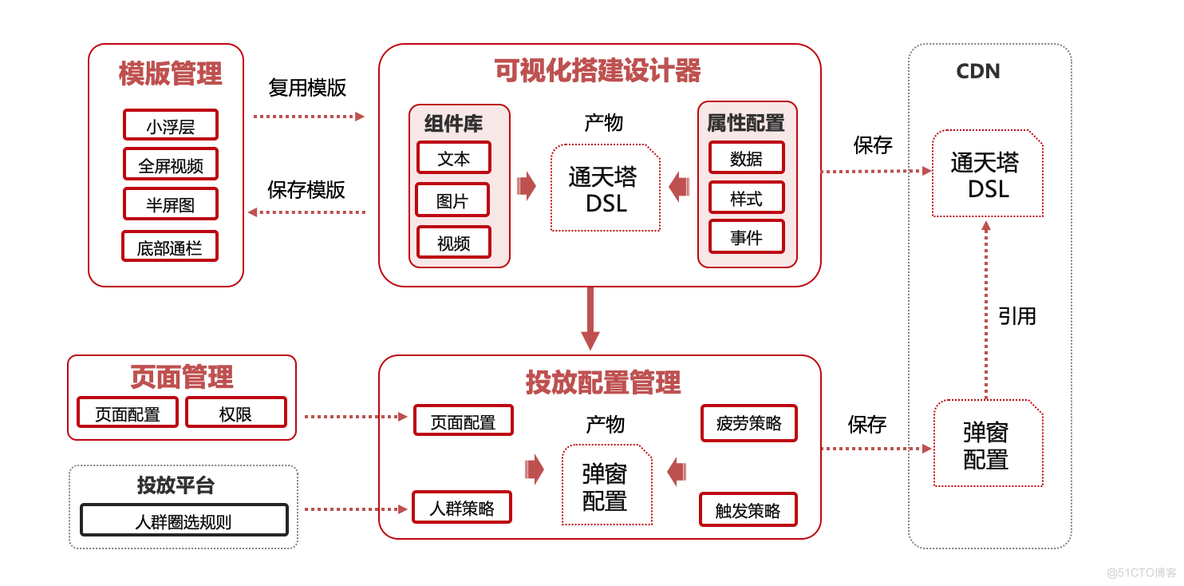 618技术揭秘 - 大促弹窗搭投实践 | 京东云技术团队_h5_08