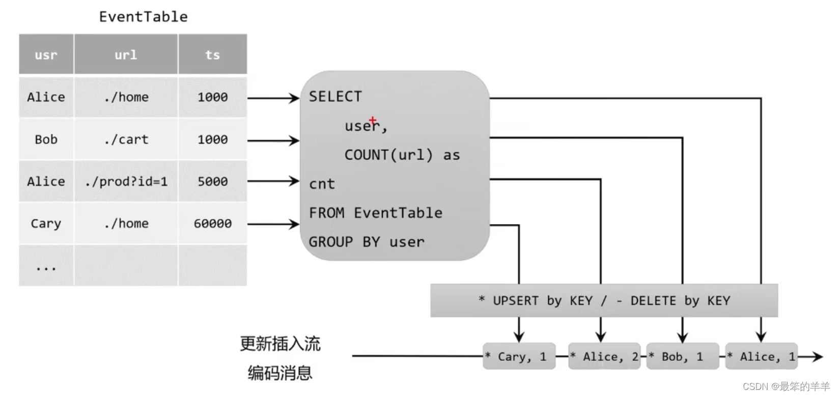 flink source读取mysql表 flink读取mysql表如何更新_将流转换成动态表_05