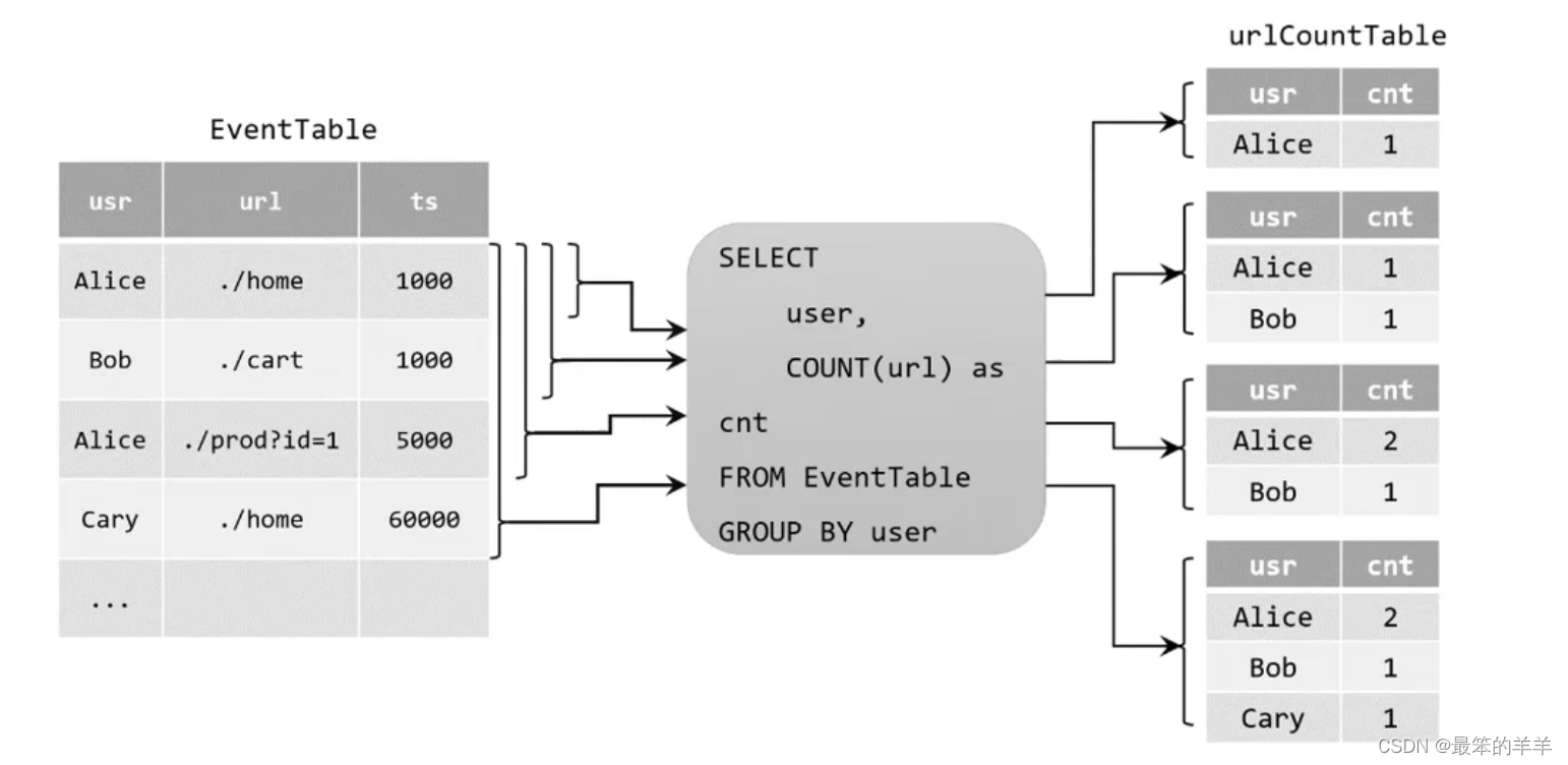 flink source读取mysql表 flink读取mysql表如何更新_将流转换成动态表_02