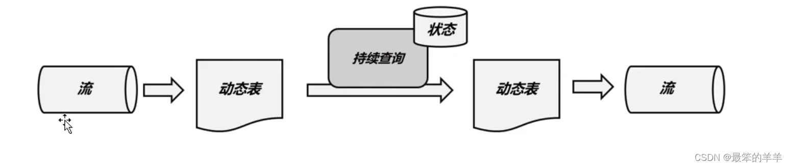 flink source读取mysql表 flink读取mysql表如何更新_更新查询、追加查询