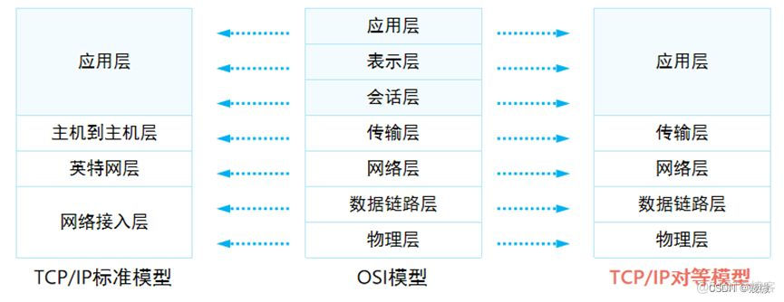 一文搞定OSI,TCP/IP,TCP/IP对等三大模型_OSI_02