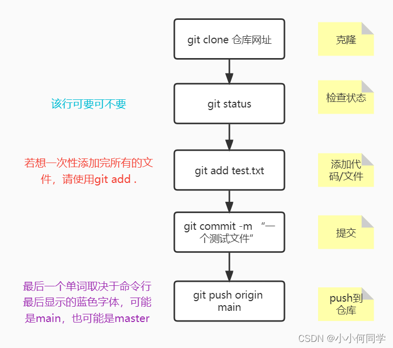 github上练手的java项目 github java教程_右键