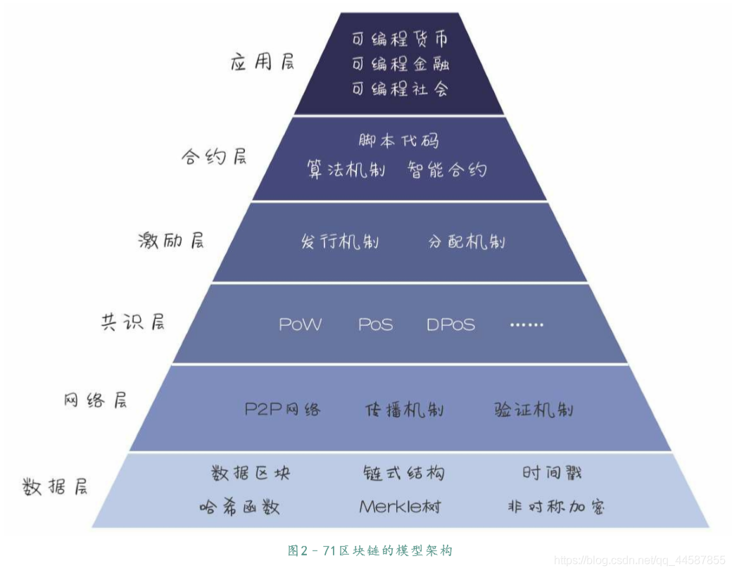 区块链参考架构  下载 区块链系统架构_区块链