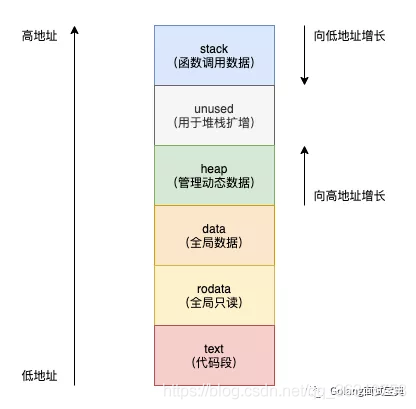 go语言内存结构 golang内存管理机制_go