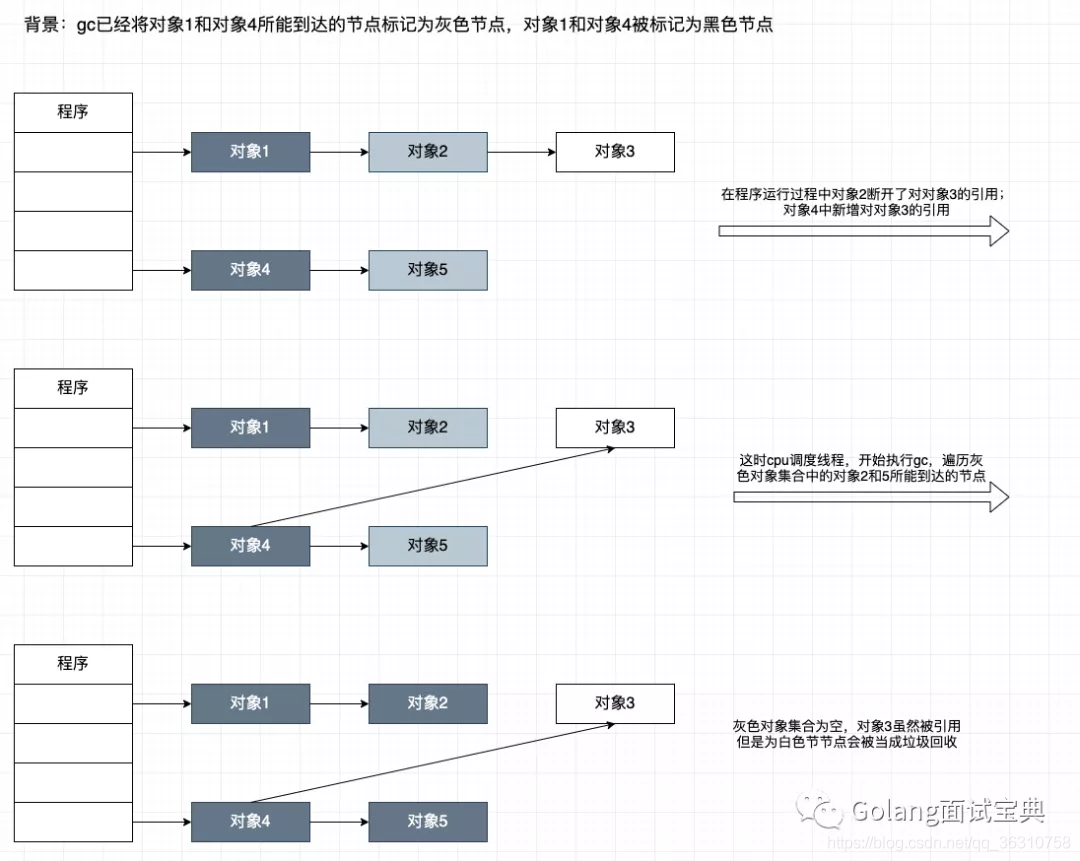 go语言内存结构 golang内存管理机制_不变式_07