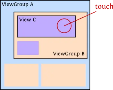 android 事件分发线程模型 android事件分发机制总结_事件分发机制