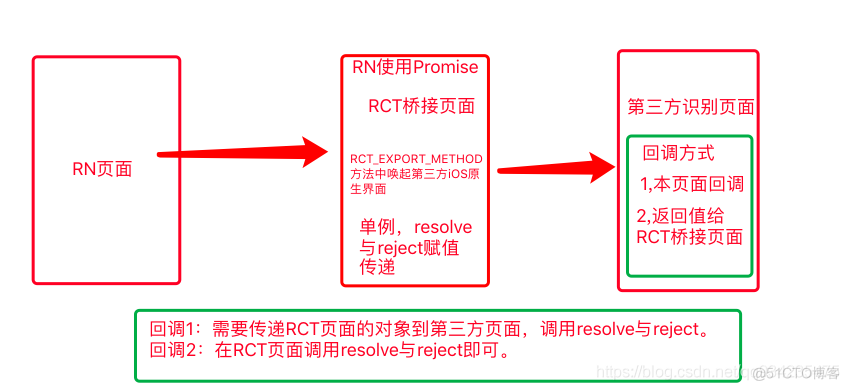 android native react 和原生页面 reactnative调用原生sdk_RN原生交互