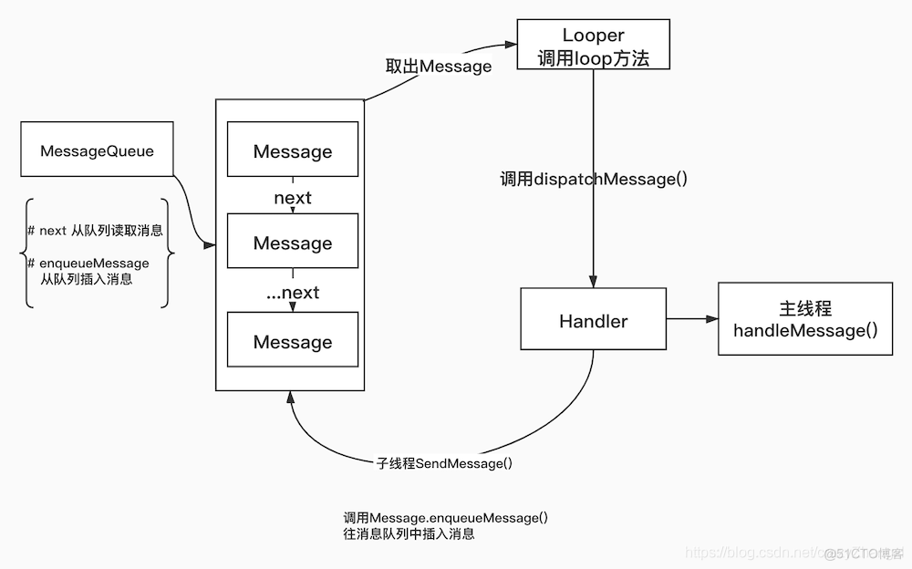 Android 消息机制 android handler消息机制_初始化