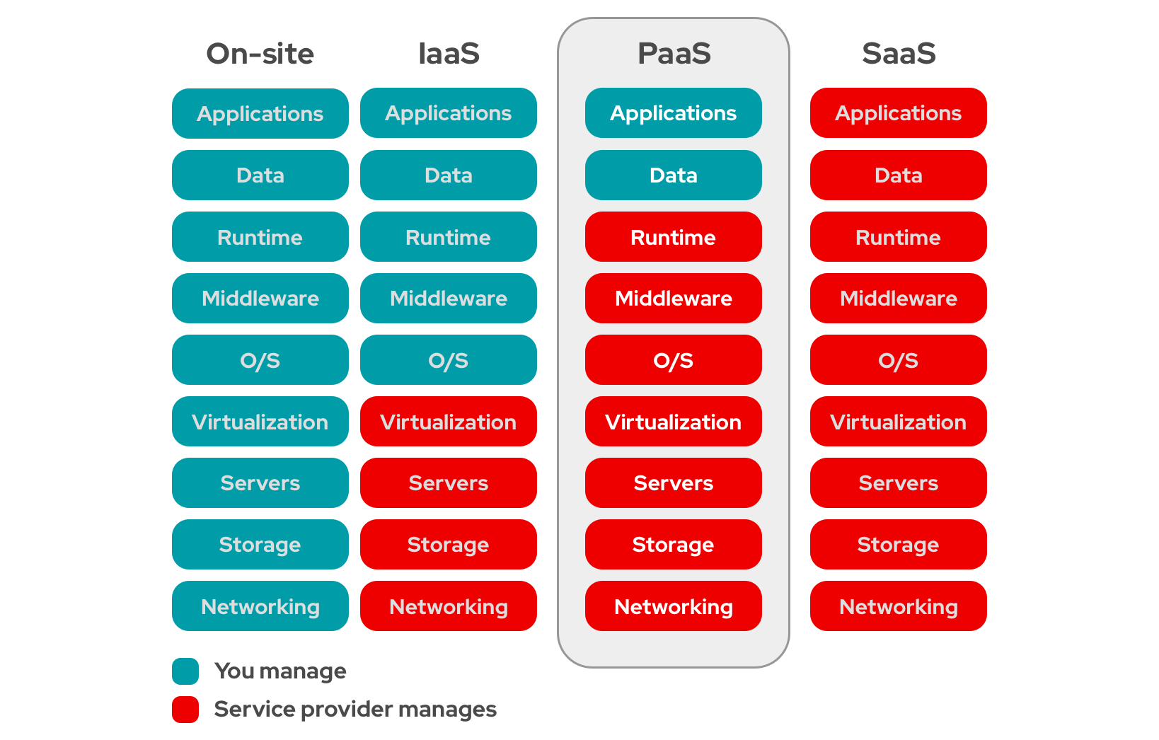 pass云平台开源架构有哪些 pass+saas_PaaS