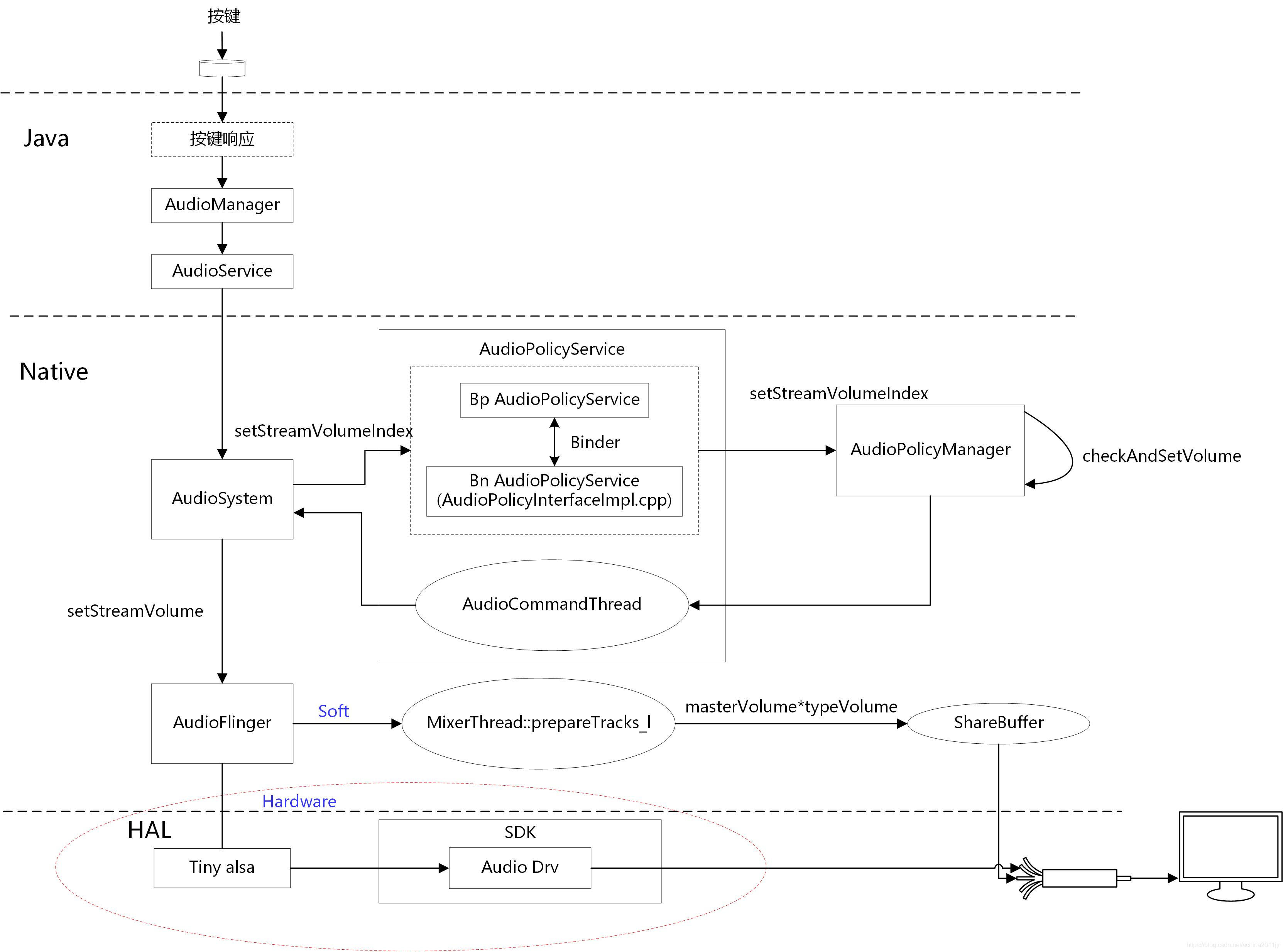 Android 获取点击音量 安卓 音量控制_java