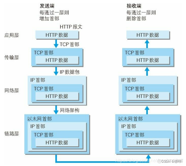 网络架构7层 网络七层架构模型_网络协议_03