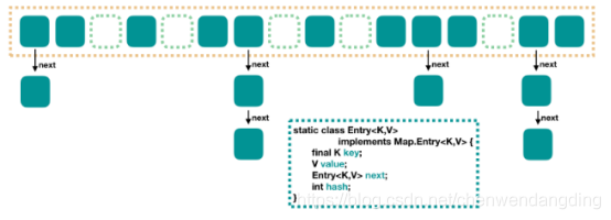 currenthashmap java 里面的node currenthashmap get_链表