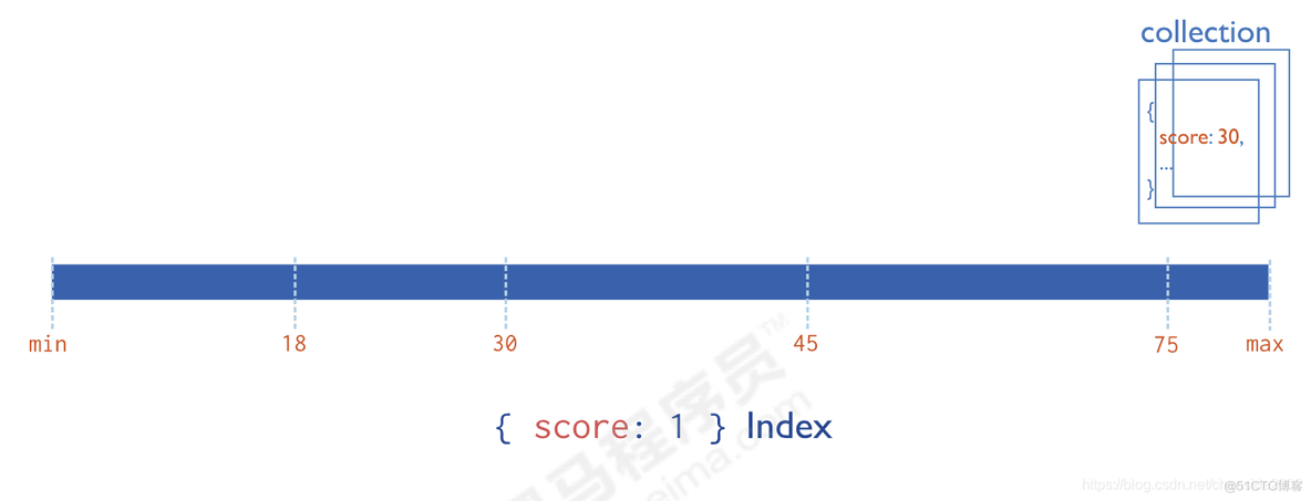 aggregate mongodb 如何命中索引 mongodb索引的数据结构_字段_02