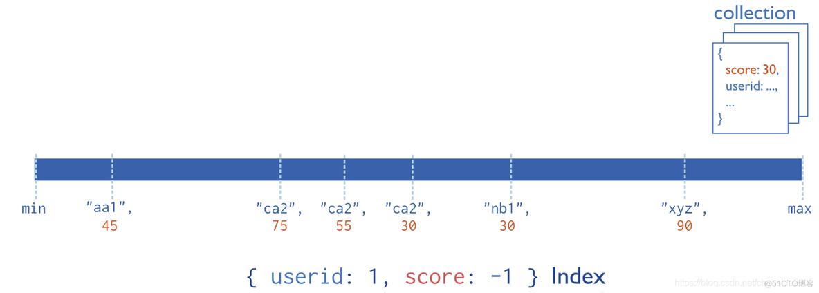 aggregate mongodb 如何命中索引 mongodb索引的数据结构_子节点_03