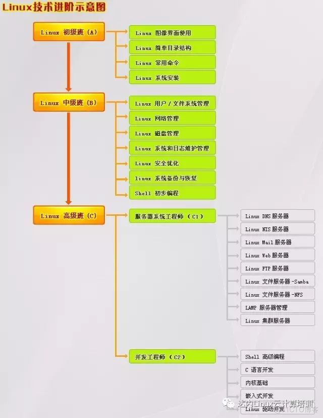 中型公司linux运维架构 linux运维架构师_中型公司linux运维架构_02