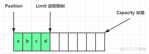 ByteBuffer用法 java bytebuffer.get_System_03