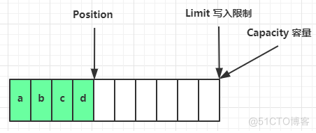 ByteBuffer用法 java bytebuffer.get_ci_02