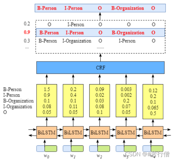 crf python 实现 crf pytorch_nlp_02